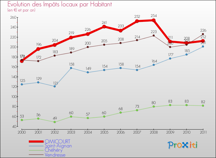 Evolution et montant des impôts locaux par Habitant pour OMICOURT et les communes proches Comparaison des impôts locaux par habitant pour OMICOURT et les communes voisines