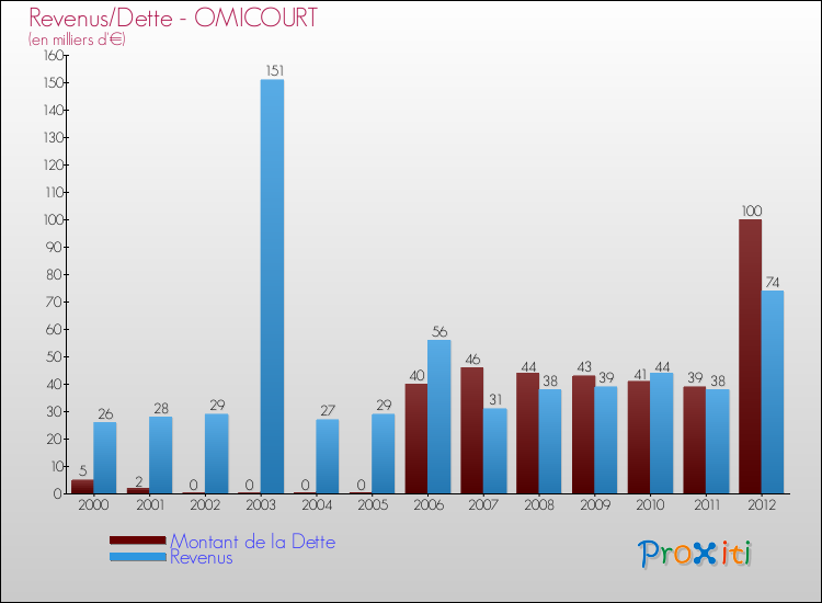 Evolution comparée de la dette et des revenus pour la commune de OMICOURT de 2000 à 2012 Comparaison de la dette et des revenus pour OMICOURT de 2000 à 2012