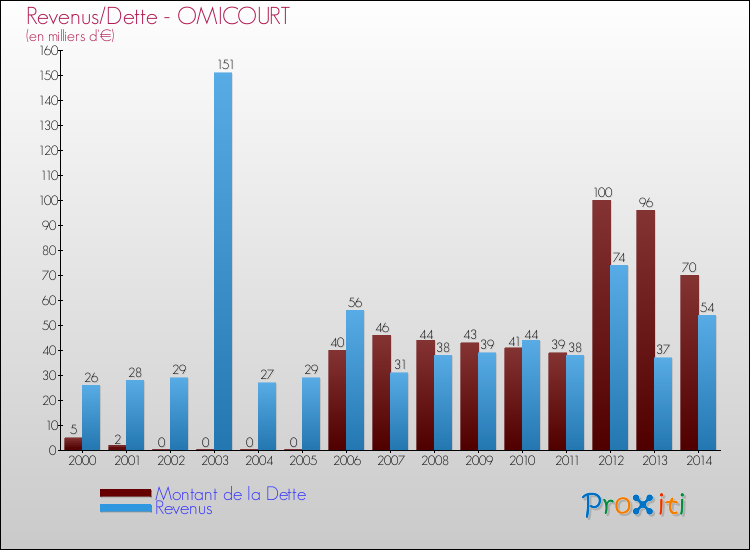 Evolution comparée de la dette et des revenus pour la commune de OMICOURT de 2000 à 2014 Comparaison de la dette et des revenus pour OMICOURT de 2000 à 2014