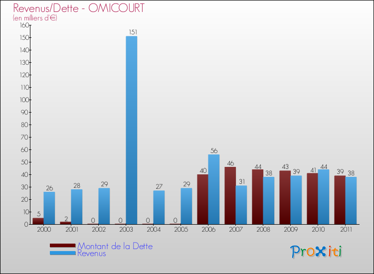 Evolution comparée de la dette et des revenus pour la commune de OMICOURT de 2000 à 2011 Comparaison de la dette et des revenus pour OMICOURT de 2000 à 2011