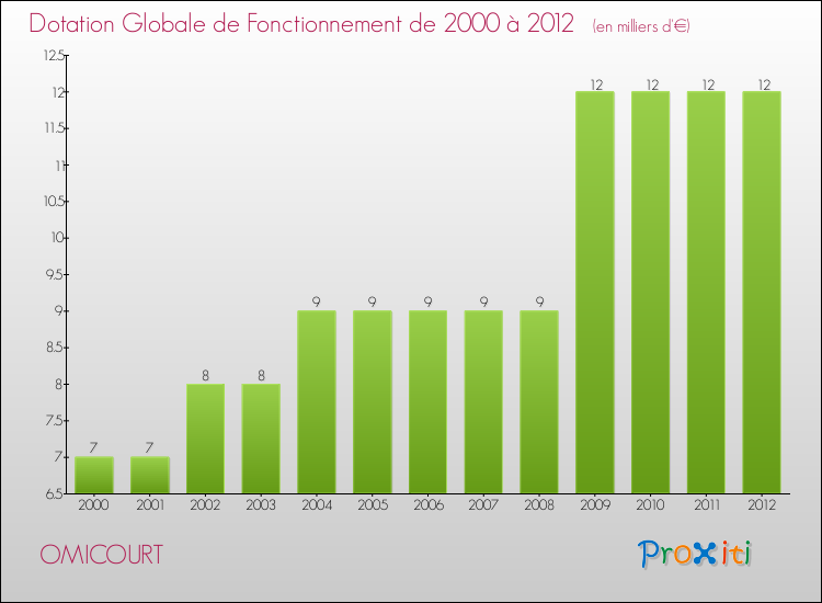Evolution du montant de la Dotation Globale de Fonctionnement pour la commune de OMICOURT de 2000 à 2012 Evolution du montant de la Dotation Globale de Fonctionnement pour OMICOURT de 2000 à 2012