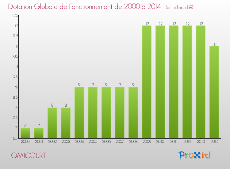 Evolution du montant de la Dotation Globale de Fonctionnement pour la commune de OMICOURT de 2000 à 2014 Evolution du montant de la Dotation Globale de Fonctionnement pour OMICOURT de 2000 à 2014