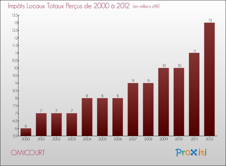 Evolution des Impôts Locaux pour la commune de OMICOURT de 2000 à 2012 Evolution des Impôts Locaux pour OMICOURT de 2000 à 2012