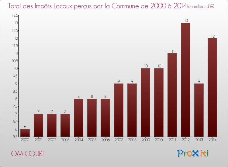 Evolution des Impôts Locaux pour la commune de OMICOURT de 2000 à 2014 Evolution des Impôts Locaux pour OMICOURT de 2000 à 2014