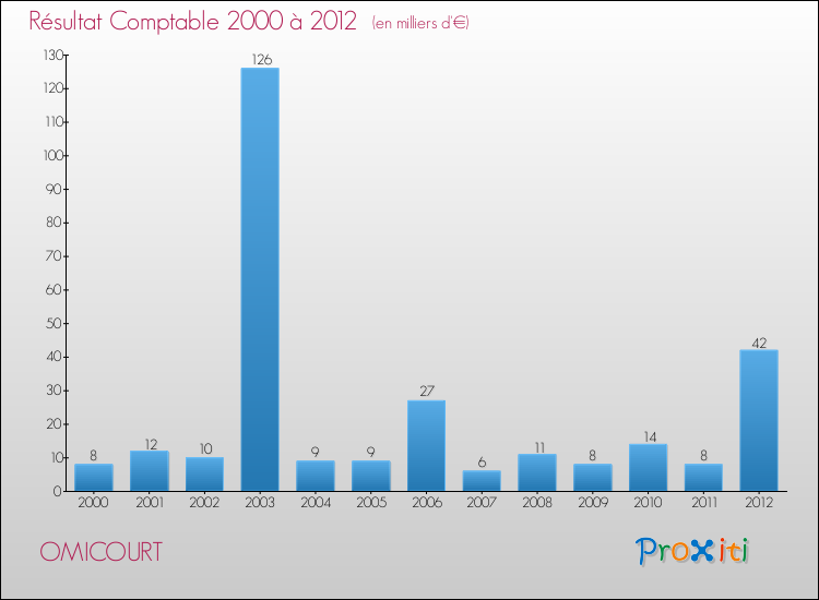 Evolution du résultat comptable pour la commune de OMICOURT de 2000 à 2012 Evolution du résultat comptable pour OMICOURT de 2000 à 2012