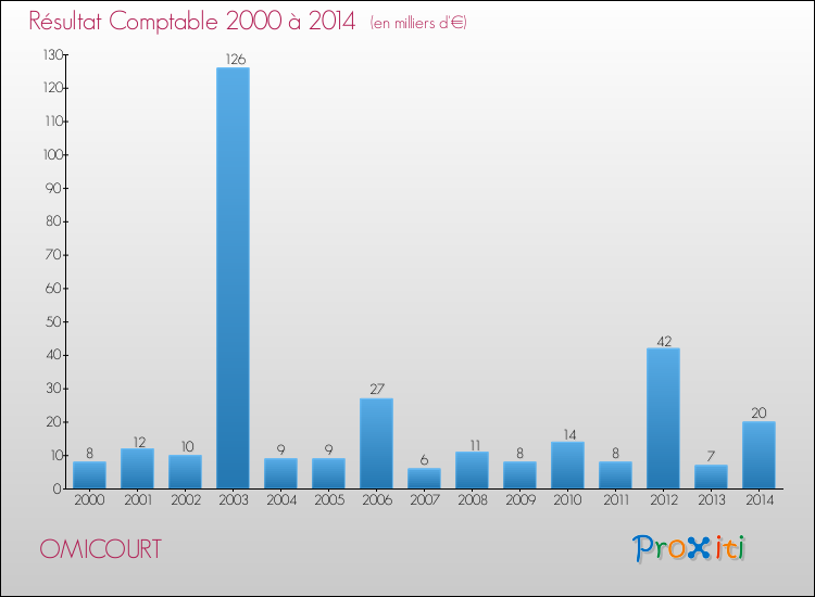 Evolution du résultat comptable pour la commune de OMICOURT de 2000 à 2014 Evolution du résultat comptable pour OMICOURT de 2000 à 2014