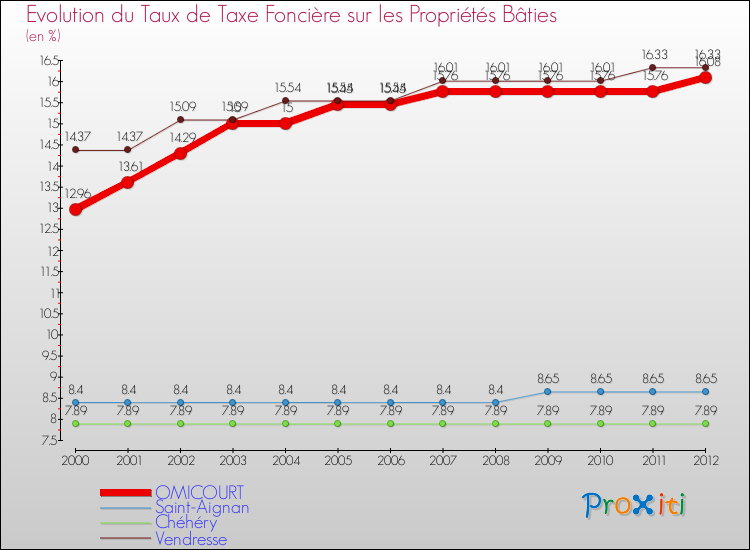 Evolution du taux de la taxe foncière sur le bati pour OMICOURT et les communes proches de 2000 à 2012 Comparaison des taux de taxe foncière sur le bati pour OMICOURT et les communes voisines de 2000 à 2012