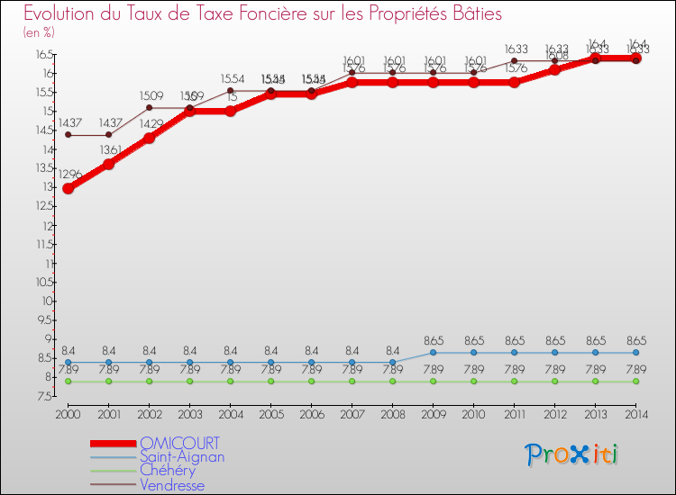 Evolution du taux de la taxe foncière sur le bati pour OMICOURT et les communes proches de 2000 à 2014 Comparaison des taux de taxe foncière sur le bati pour OMICOURT et les communes voisines de 2000 à 2014