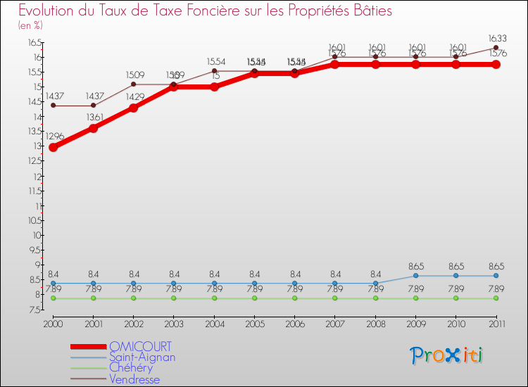 Evolution du taux de la taxe foncière sur le bati pour OMICOURT et les communes proches Comparaison des taux de taxe foncière sur le bati pour OMICOURT et les communes voisines