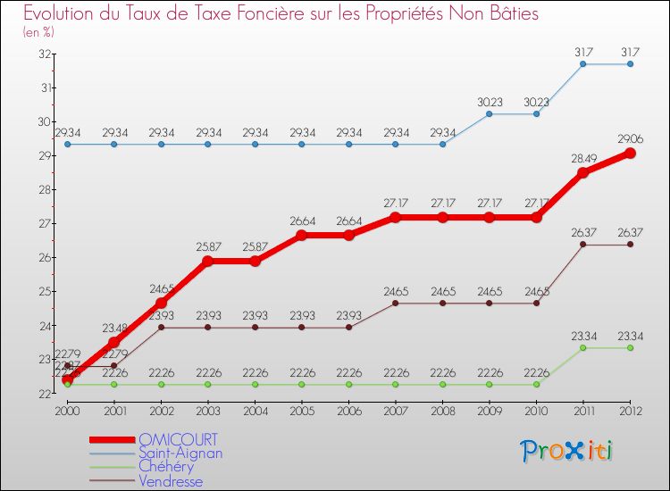 Evolution du taux de la taxe foncière sur les immeubles et terrains non batis pour OMICOURT et les communes proches de 2000 à 2012 Comparaison des taux de la taxe foncière sur les immeubles et terrains non batis pour OMICOURT et les communes voisines de 2000 à 2012