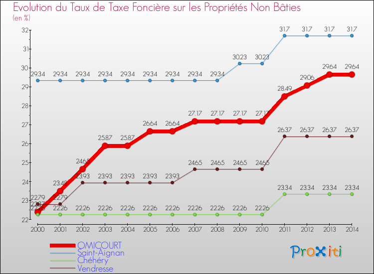 Evolution du taux de la taxe foncière sur les immeubles et terrains non batis pour OMICOURT et les communes proches de 2000 à 2014 Comparaison des taux de la taxe foncière sur les immeubles et terrains non batis pour OMICOURT et les communes voisines de 2000 à 2014
