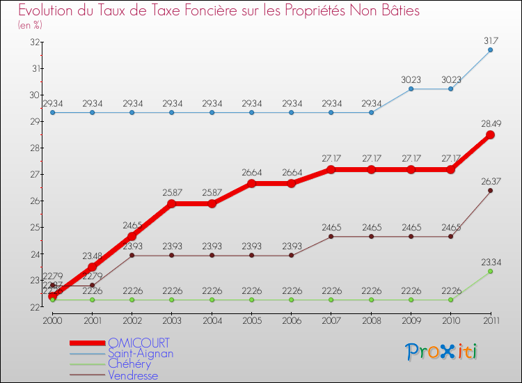 Evolution du taux de la taxe foncière sur les immeubles et terrains non batis pour OMICOURT et les communes proches Comparaison des taux de la taxe foncière sur les immeubles et terrains non batis pour OMICOURT et les communes voisines