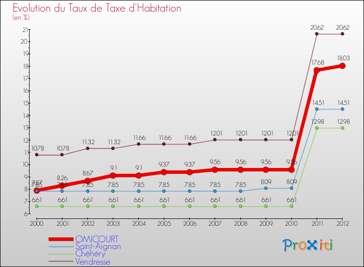 Evolution du taux de la taxe d'habitation pour OMICOURT et les communes proches Comparaison des taux de la taxe d'habitation pour OMICOURT et les communes voisines