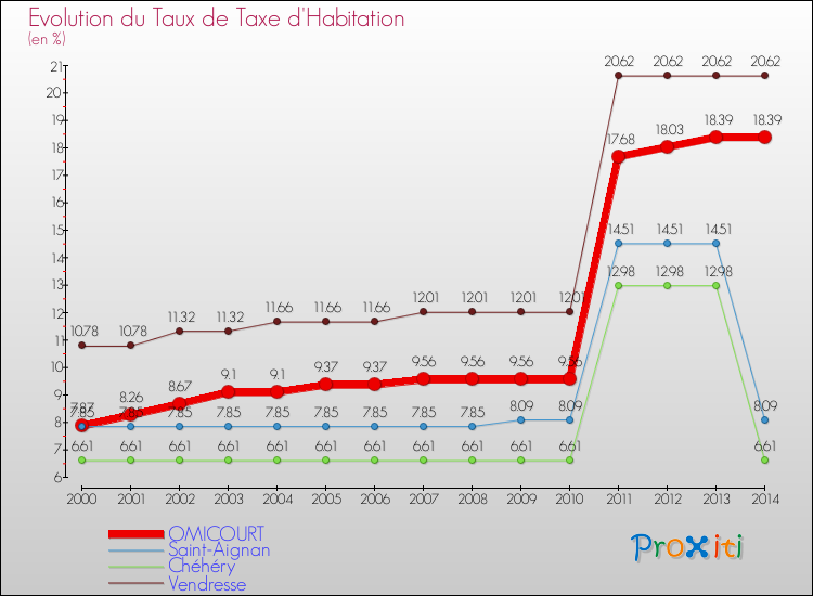 Evolution du taux de la taxe d'habitation pour OMICOURT et les communes proches de 2000 à 2014 Comparaison des taux de la taxe d'habitation pour OMICOURT et les communes voisines de 2000 à 2014