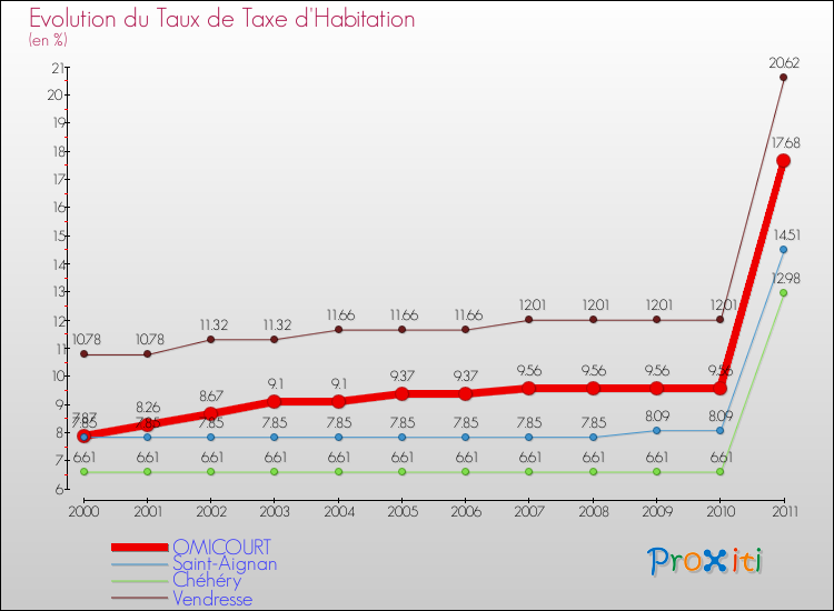Evolution du taux de la taxe d'habitation pour OMICOURT et les communes proches Comparaison des taux de la taxe d'habitation pour OMICOURT et les communes voisines