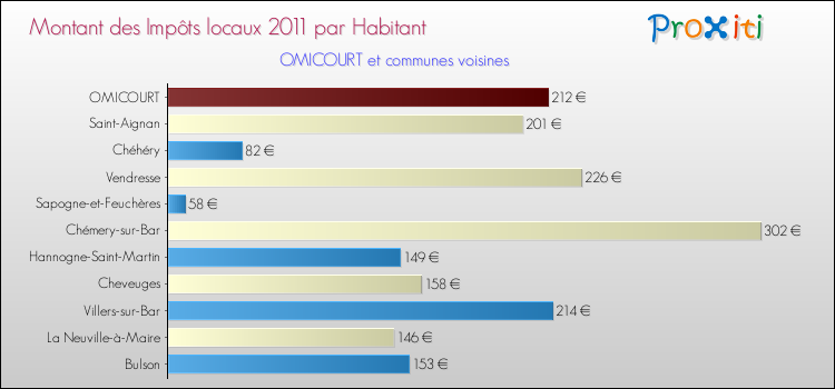 Montant des impôts locaux par Habitant pour OMICOURT et les communes proches Comparaison des impôts locaux par habitant pour OMICOURT et les communes voisines