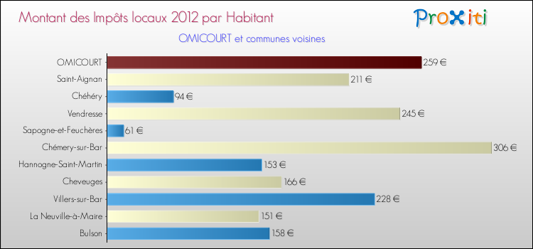 Montant des impôts locaux par Habitant pour OMICOURT et les communes proches Comparaison des impôts locaux par habitant pour OMICOURT et les communes voisines