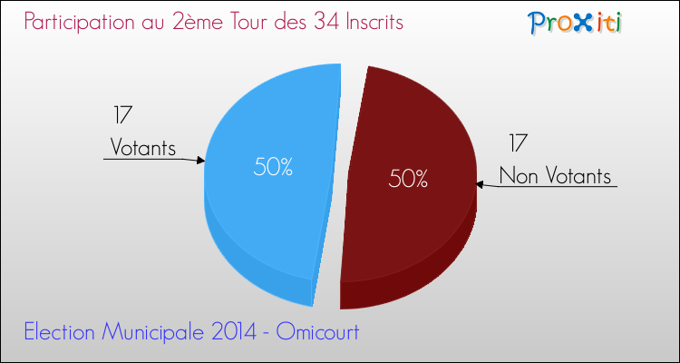 Participation au 2ème Tour des Elections Municipales 2014 de la commune de Omicourt Elections Municipales 2014 - Participation au 2ème Tour pour la commune de Omicourt