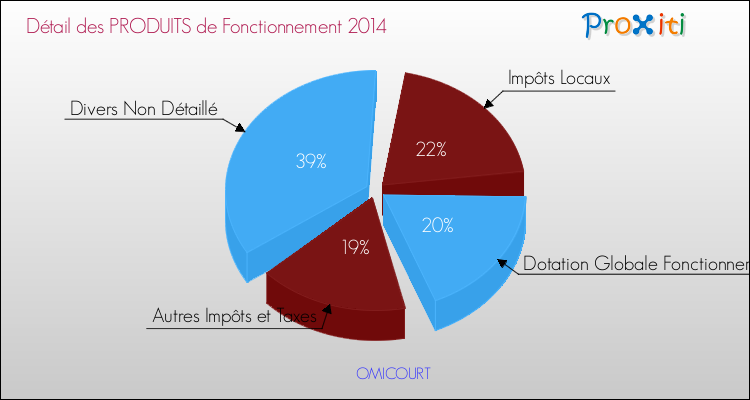 Décomposition du Budget de Fonctionnement 2014 de la commune de OMICOURT Budget de Fonctionnement 2014 pour la commune de OMICOURT