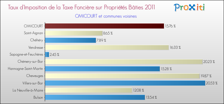 Taux d'imposition de la taxe foncière sur le bati 2011 pour OMICOURT et les communes proches Comparaison des taux d'imposition de la taxe foncière sur le bati 2011 pour OMICOURT et les communes voisines