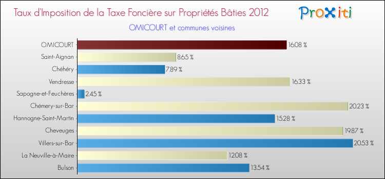 Taux d'imposition de la taxe foncière sur le bati 2012 pour OMICOURT et les communes proches Comparaison des taux d'imposition de la taxe foncière sur le bati 2012 pour OMICOURT et les communes voisines