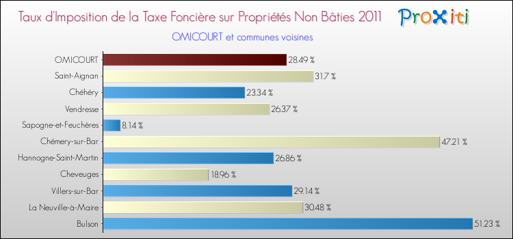 Taux d'imposition de la taxe foncière sur les immeubles et terrains non batis 2011 pour OMICOURT et les communes proches Comparaison des taux d'imposition de la taxe foncière sur les immeubles et terrains non batis 2011 pour OMICOURT et les communes voisines