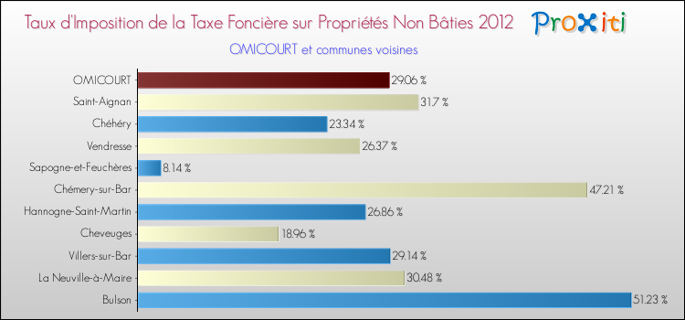 Taux d'imposition de la taxe foncière sur les immeubles et terrains non batis 2012 pour OMICOURT et les communes proches Comparaison des taux d'imposition de la taxe foncière sur les immeubles et terrains non batis 2012 pour OMICOURT et les communes voisines