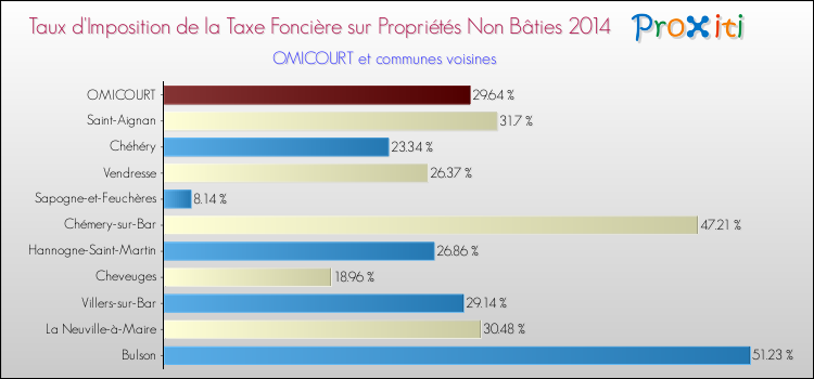 Taux d'imposition de la taxe foncière sur les immeubles et terrains non batis 2014 pour OMICOURT et les communes proches Comparaison des taux d'imposition de la taxe foncière sur les immeubles et terrains non batis 2014 pour OMICOURT et les communes voisines