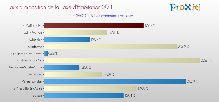 Taux d'imposition de la taxe d'habitation 2011 pour OMICOURT et les communes proches Comparaison des taux d'imposition de la taxe d'habitation 2011 pour OMICOURT et les communes voisines