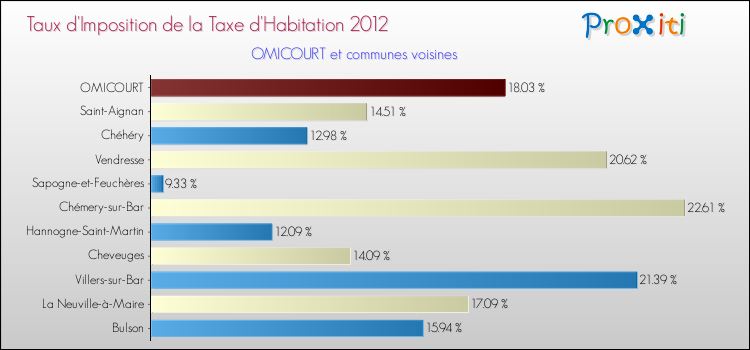 Taux d'imposition de la taxe d'habitation 2012 pour OMICOURT et les communes proches Comparaison des taux d'imposition de la taxe d'habitation 2012 pour OMICOURT et les communes voisines