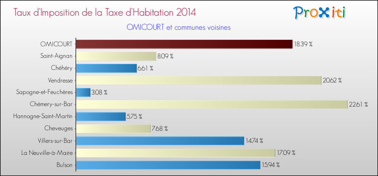 Taux d'imposition de la taxe d'habitation 2014 pour OMICOURT et les communes proches Comparaison des taux d'imposition de la taxe d'habitation 2014 pour OMICOURT et les communes voisines