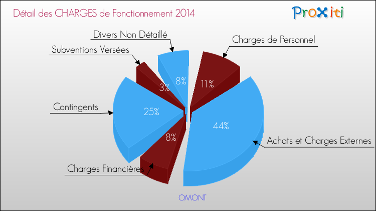Décomposition des Charges de Fonctionnement 2014 de la commune de OMONT Charges de Fonctionnement 2014 pour la commune de OMONT