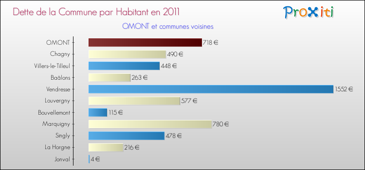 Dette par habitant de la commune en 2011 pour OMONT et les communes proches Comparaison de la dette par habitant de la commune en 2011 pour OMONT et les communes voisines