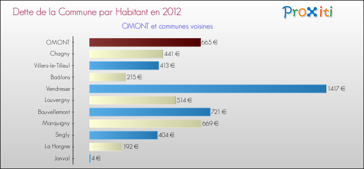 Dette par habitant de la commune en 2012 pour OMONT et les communes proches Comparaison de la dette par habitant de la commune en 2012 pour OMONT et les communes voisines