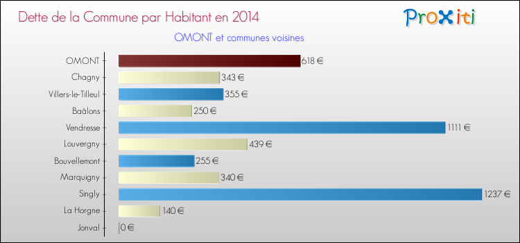 Dette par habitant de la commune en 2014 pour OMONT et les communes proches Comparaison de la dette par habitant de la commune en 2014 pour OMONT et les communes voisines