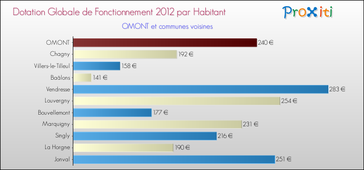 Montant des dotations globales de fonctionnement DGF par Habitant pour OMONT et les communes proches Comparaison des des dotations globales de fonctionnement DGF par habitant pour OMONT et les communes voisines