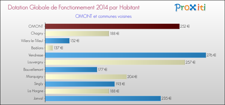 Montant des dotations globales de fonctionnement DGF par Habitant pour OMONT et les communes proches en 2014. Comparaison des des dotations globales de fonctionnement DGF par habitant pour OMONT et les communes voisines en 2014.