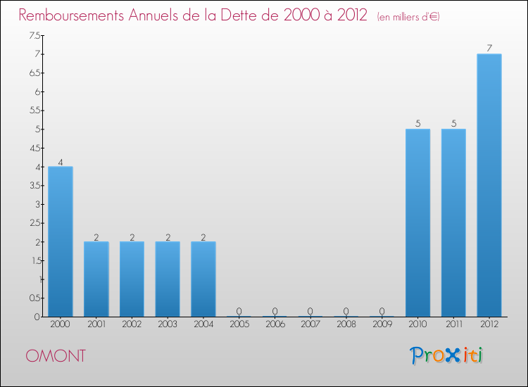 Evolution de l'annuité de la dette pour la commune de OMONT de 2000 à 2012 Annuités de la dette pour OMONT de 2000 à 2012