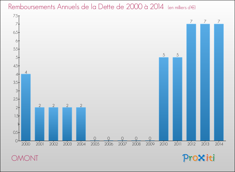 Evolution de l'annuité de la dette pour la commune de OMONT de 2000 à 2014 Annuités de la dette pour OMONT de 2000 à 2014