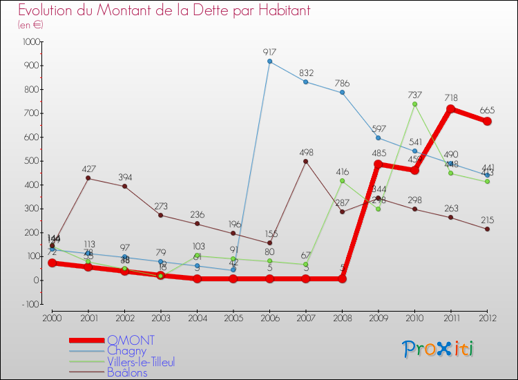 Evolution de la dette par habitant pour la commune de OMONT et les communes proches de 2000 à 2012 Comparaison de la dette par habitant pour OMONT et les communes voisines de 2000 à 2012