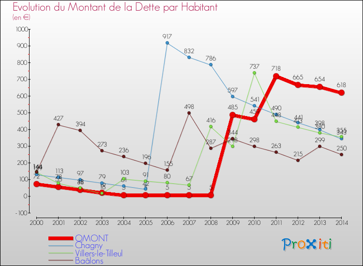 Evolution de la dette par habitant pour la commune de OMONT et les communes proches de 2000 à 2014 Comparaison de la dette par habitant pour OMONT et les communes voisines de 2000 à 2014