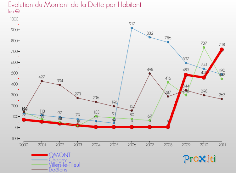 Evolution de la dette par habitant pour la commune de OMONT et les communes proches Comparaison de la dette par habitant pour OMONT et les communes voisines