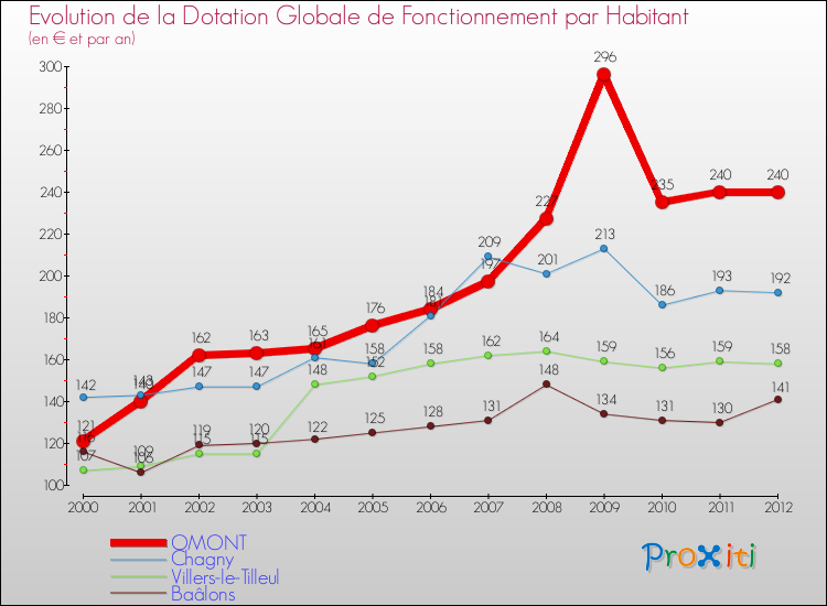 Evolution et montant de la dotation globale de fonctionnement par Habitant pour OMONT et les communes proches Comparaison des dotations globales de fonctionnement par habitant pour OMONT et les communes voisines
