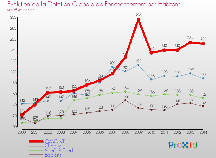 Evolution et montant de la dotation globale de fonctionnement par Habitant pour OMONT et les communes proches de 2000 à 2014. Comparaison des dotations globales de fonctionnement par habitant pour OMONT et les communes voisines de 2000 à 2014.