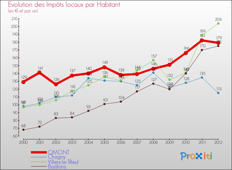 Evolution et montant des impôts locaux par Habitant pour OMONT et les communes proches Comparaison des impôts locaux par habitant pour OMONT et les communes voisines