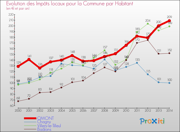 Evolution et montant des impôts locaux par Habitant pour OMONT et les communes proches de 2000 à 2014 Comparaison des impôts locaux par habitant pour OMONT et les communes voisines de 2000 à 2014