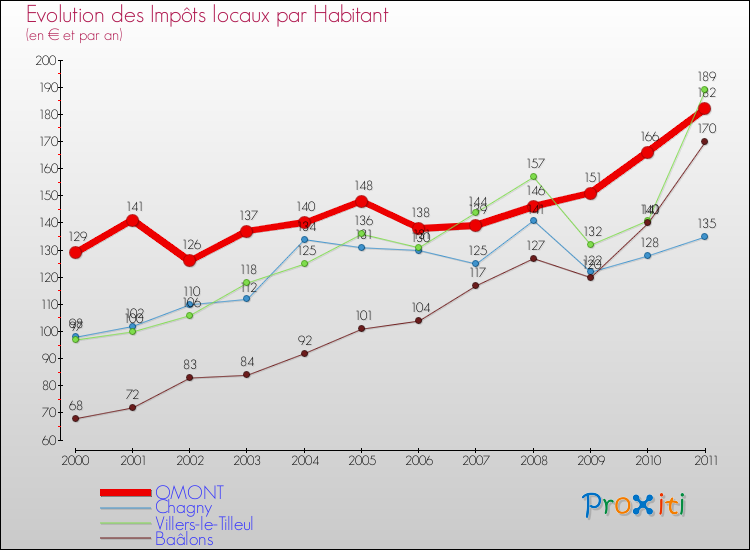 Evolution et montant des impôts locaux par Habitant pour OMONT et les communes proches Comparaison des impôts locaux par habitant pour OMONT et les communes voisines