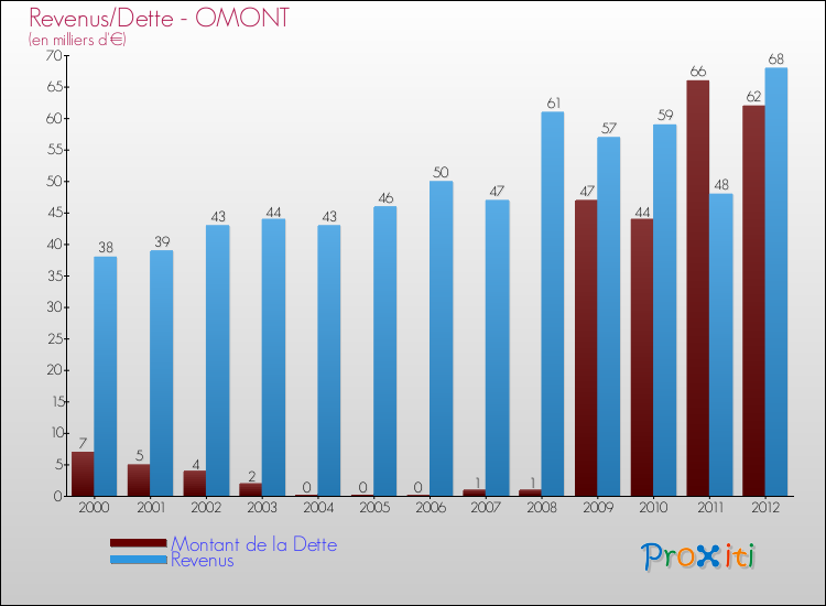 Evolution comparée de la dette et des revenus pour la commune de OMONT de 2000 à 2012 Comparaison de la dette et des revenus pour OMONT de 2000 à 2012
