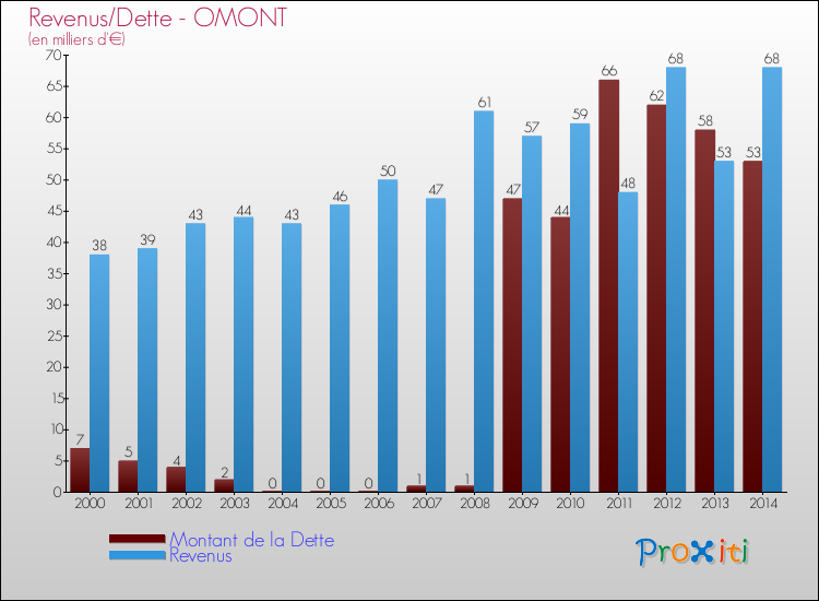 Evolution comparée de la dette et des revenus pour la commune de OMONT de 2000 à 2014 Comparaison de la dette et des revenus pour OMONT de 2000 à 2014