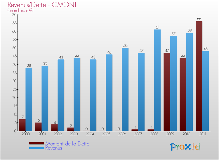 Evolution comparée de la dette et des revenus pour la commune de OMONT de 2000 à 2011 Comparaison de la dette et des revenus pour OMONT de 2000 à 2011